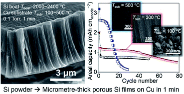 Graphical abstract: One-minute deposition of micrometre-thick porous Si anodes for lithium ion batteries