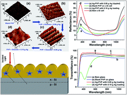 Graphical abstract: A regular rippled pattern formed by the molecular self-organization of polyvinylpyrrolidone encapsulated Ag nanoparticles: a high transmissive coating for efficiency enhancement of c-Si solar cells