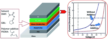 Graphical abstract: Metallohalide perovskite–polymer composite film for hybrid planar heterojunction solar cells