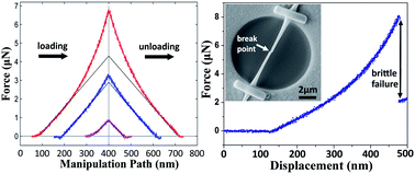 Graphical abstract: Mechanical bending properties of sodium titanate (Na2Ti3O7) nanowires