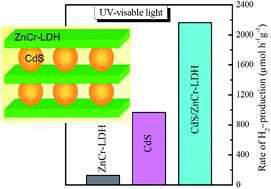 Graphical abstract: Highly efficient photocatalytic hydrogen generation by incorporating CdS into ZnCr-layered double hydroxide interlayer
