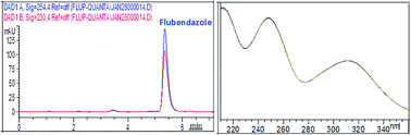 Graphical abstract: Stability indicating RP-HPLC method for the determination of flubendazole in pharmaceutical dosage forms