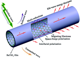 Graphical abstract: One-dimensional barium titanate coated multi-walled carbon nanotube heterostructures: synthesis and electromagnetic absorption properties