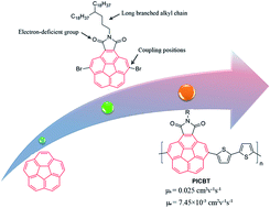 Graphical abstract: A corannulene-based donor–acceptor polymer for organic field-effect transistors