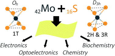 Graphical abstract: Synthesis and properties of molybdenum disulphide: from bulk to atomic layers