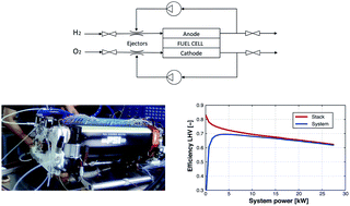 Graphical abstract: Towards re-electrification of hydrogen obtained from the power-to-gas process by highly efficient H2/O2 polymer electrolyte fuel cells