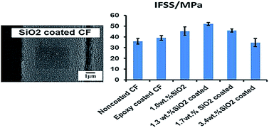 Graphical abstract: Modifying the carbon fiber–epoxy matrix interphase with silicon dioxide nanoparticles