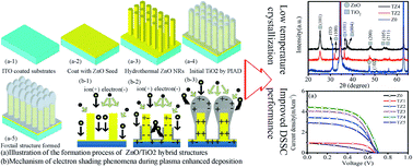 Graphical abstract: Low temperature growth of hybrid ZnO/TiO2 nano-sculptured foxtail-structures for dye-sensitized solar cells
