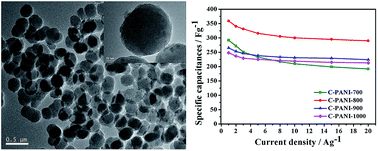 Graphical abstract: A novel fabrication of nitrogen-containing carbon nanospheres with high rate capability as electrode materials for supercapacitors