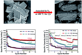Graphical abstract: Large-scale fabrication of porous carbon-decorated iron oxide microcuboids from Fe–MOF as high-performance anode materials for lithium-ion batteries