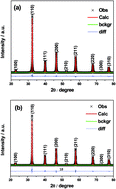 Graphical abstract: Synthesis and characterization of a Sr0.95Y0.05TiO3−δ-based hydrogen electrode for reversible solid oxide cells