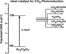 Graphical abstract: Visible light driven reduction of carbon dioxide with water on modified Sr3Ti2O7 catalysts