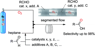 Graphical abstract: Aerobic oxidation of aldehydes: selectivity improvement using sequential pulse experimentation in continuous flow microreactor