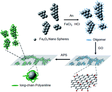Graphical abstract: Synthesis and electromagnetic, microwave absorbing properties of polyaniline/graphene oxide/Fe3O4 nanocomposites