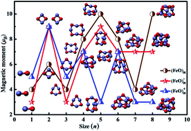 Graphical abstract: Systematic theoretical investigation of geometries, stabilities and magnetic properties of iron oxide clusters (FeO)nμ (n = 1–8, μ = 0, ±1): insights and perspectives