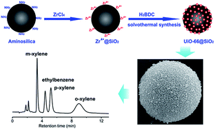Graphical abstract: One-pot synthesis of UiO-66@SiO2 shell–core microspheres as stationary phase for high performance liquid chromatography