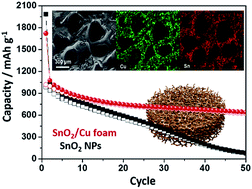 Graphical abstract: 3D interconnected SnO2-coated Cu foam as a high-performance anode for lithium-ion battery applications