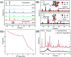 Graphical abstract: The upconversion and enhanced visible light photocatalytic activity of Er3+-doped tetragonal BiVO4