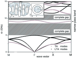 Graphical abstract: Phononic band structure in carbon microtube composites