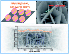 Graphical abstract: Engineering one-dimensional and two-dimensional birnessite manganese dioxides on nickel foam-supported cobalt–aluminum layered double hydroxides for advanced binder-free supercapacitors