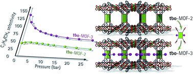 Graphical abstract: Effect of pendant isophthalic acid moieties on the adsorption properties of light hydrocarbons in HKUST-1-like tbo-MOFs: application to methane purification and storage