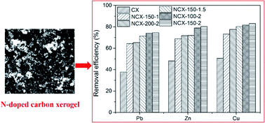 Graphical abstract: N-doped carbon xerogels as adsorbents for the removal of heavy metal ions from aqueous solution
