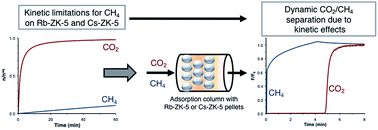 Graphical abstract: Biogas upgrading through kinetic separation of carbon dioxide and methane over Rb- and Cs-ZK-5 zeolites