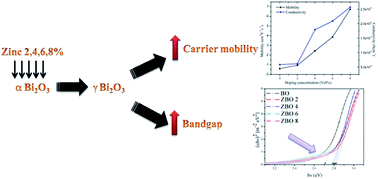 Graphical abstract: Improved carrier mobility and bandgap tuning of zinc doped bismuth oxide
