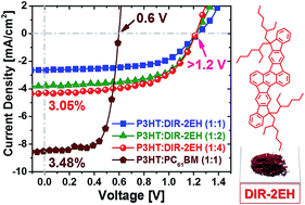 Graphical abstract: Diindeno[1,2-g:1′,2′-s]rubicene: all-carbon non-fullerene electron acceptor for efficient bulk-heterojunction organic solar cells with high open-circuit voltage