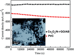 Graphical abstract: Facile fabrication of sandwich-structured Co3O4/N-rGO/AB hybrid with enhanced ORR electrocatalytic performances for metal–air batteries