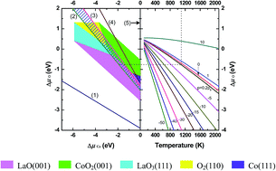 Graphical abstract: Density functional theory calculations of atomic, electronic and thermodynamic properties of cubic LaCoO3 and La1−xSrxCoO3 surfaces