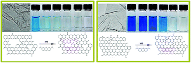 Graphical abstract: Synthesis of graphene by microwave irradiation for dye adsorption