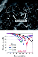 Graphical abstract: Investigation on the optimization, design and microwave absorption properties of reduced graphene oxide/tetrapod-like ZnO composites