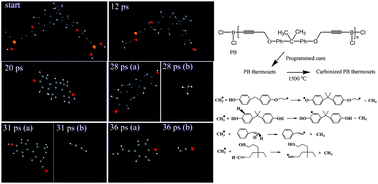 Graphical abstract: Dipropargyl ether bisphenol A based boron-containing polymer: synthesis, characterization and molecular dynamics simulations of the resulting pyrolysis and carbonization