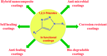 Graphical abstract: The impact of 1,2,3-triazoles in the design of functional coatings