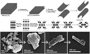 Graphical abstract: Fabrication of carbon nitride nanotubes by a simple water-induced morphological transformation process and their efficient visible-light photocatalytic activity