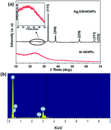 Graphical abstract: Facile synthesis of Ag2O/N-doped helical carbon nanotubes with enhanced visible-light photocatalytic activity