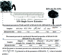 Graphical abstract: Relationship between screw structure and properties of recycled glass fiber reinforced flame retardant nylon 46