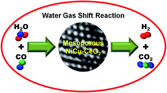 Graphical abstract: Mesoporous NiCu–CeO2 oxide catalysts for high-temperature water–gas shift reaction