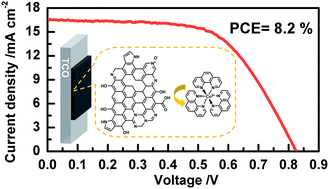 Graphical abstract: Nitrogen-doped graphene as a cathode material for dye-sensitized solar cells: effects of hydrothermal reaction and annealing on electrocatalytic performance