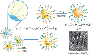 Graphical abstract: A heating-up method for the synthesis of pure phase kesterite Cu2ZnSnS4 nanocrystals using a simple coordinating sulphur precursor