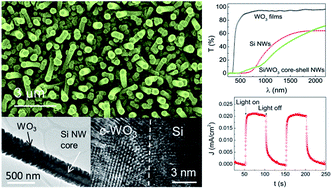 Graphical abstract: Single reactor deposition of silicon/tungsten oxide core–shell heterostructure nanowires with controllable structure and optical properties