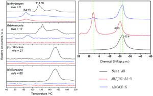 Graphical abstract: Improved thermal dehydrogenation of ammonia borane by MOF-5