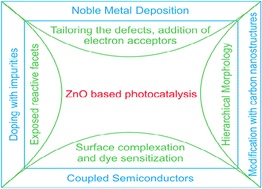 Graphical abstract: Zinc oxide based photocatalysis: tailoring surface-bulk structure and related interfacial charge carrier dynamics for better environmental applications