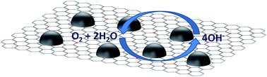 Graphical abstract: Cobalt sulfide nanoparticles impregnated nitrogen and sulfur co-doped graphene as bifunctional catalyst for rechargeable Zn–air batteries