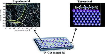 Graphical abstract: Fabrication of nitrogen doped graphene oxide coatings: experimental and theoretical approach for surface protection