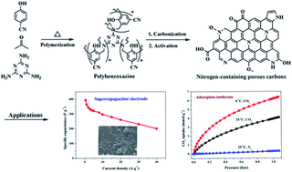 Graphical abstract: Polybenzoxazine-based nitrogen-containing porous carbons for high-performance supercapacitor electrodes and carbon dioxide capture