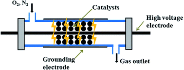 Graphical abstract: Application of combined plasma-catalytic method for carbon particulate matter (PM) removal