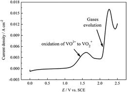 Graphical abstract: Corrosion behavior of a bipolar plate of carbon–polythene composite in a vanadium redox flow battery