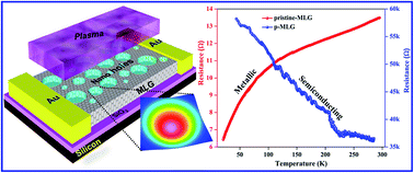 Graphical abstract: Defect-induced metallic-to-semiconducting transition in multilayer graphene